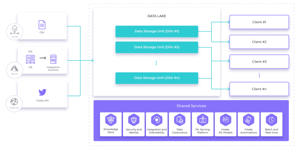 Why Sidra is much more than a Data Lake | All the details | Plain Concepts