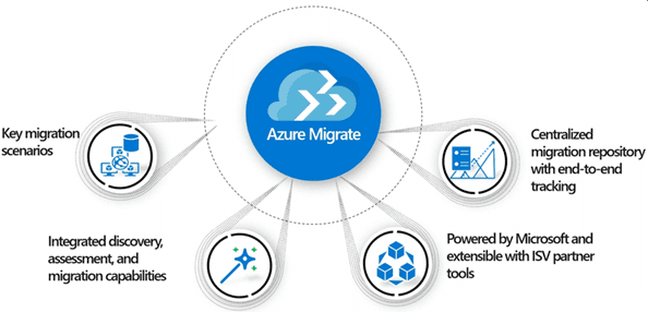 Introduction To Azure Migrate | Plain Concepts